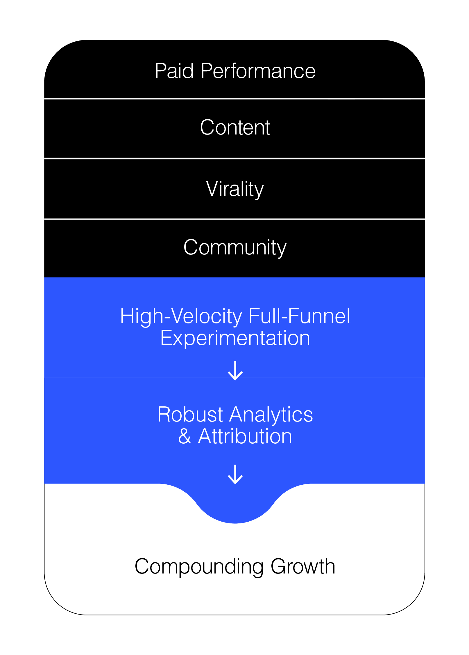 Diagram of the paid marketing funnel