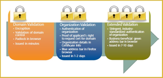 SSL Certificate Types