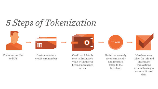 5 Steps of Tokenization