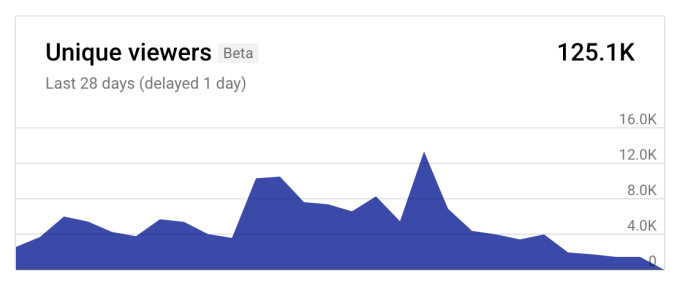 aws-post-youtube-unique-viewers