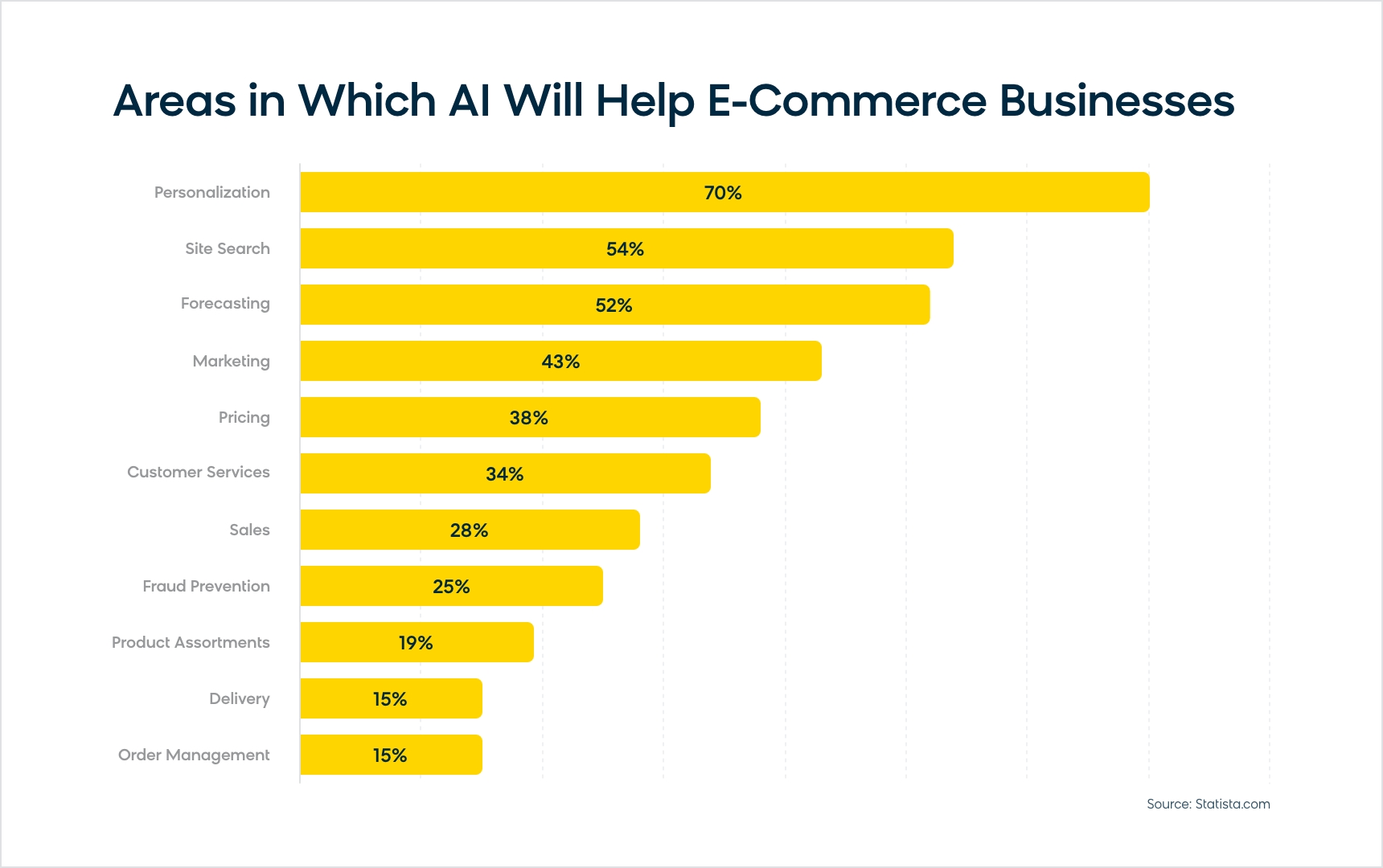 Areas in Which AI Will Help eCommerce Business