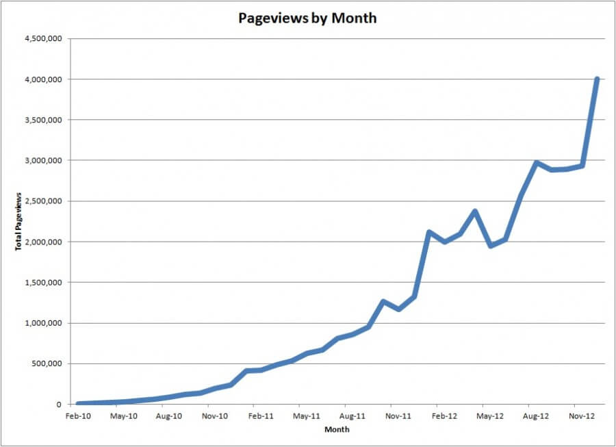 Simple Ways to Increase Your Page Views